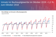 Umsatz im Bauhauptgewerbe