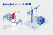  Bauindustrie: Corona-Pandemie hinterlässt deutliche Spuren