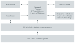 Struktur und Aufbau der Kammer