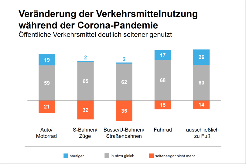 Mobilität nach Corona