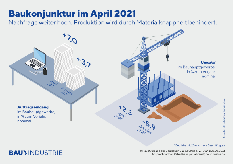 Baukonjunktur im April 2021 