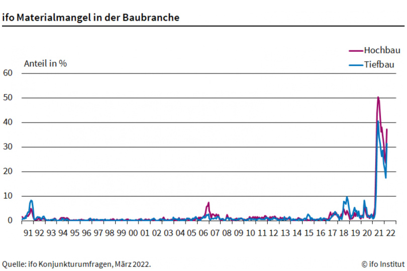 Baustoffknappheit nimmt deutlich zu 