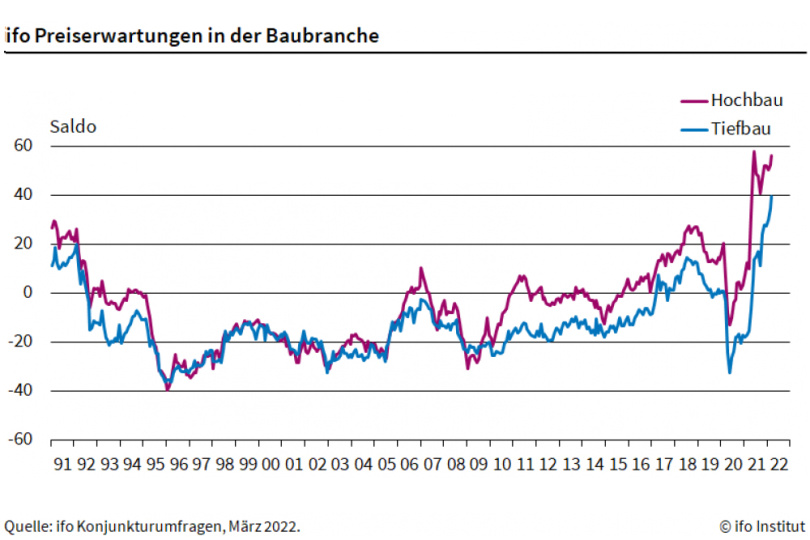 ifo Institut: Preiserwartungen in der Baubranche
