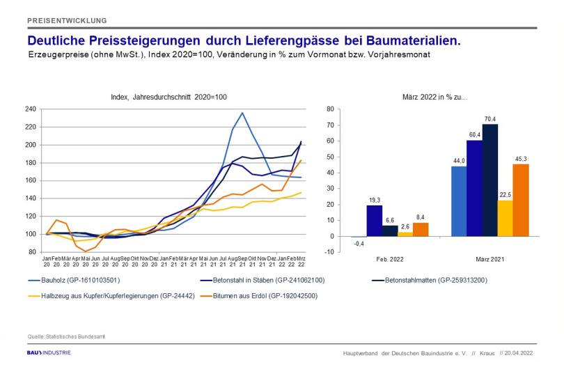 Preissteigerungen bei Baumaterialien bekommen durch Ukraine-Krieg weiteren Schub