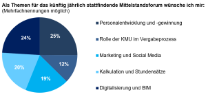 Online-Umfrage Februar 2022 - Themen Mittelstandsforum