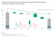 Ressourcenschonung in der Zement- und Betonherstellung