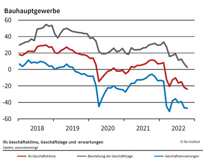 ifo Geschäftsklima, Geschäftslage und -erwartungen im Bauhauptgewerbe