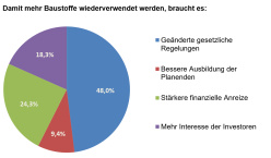 Umfrage zur Wiederverwendung von Baustoffen - Dezember 2022