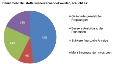 Geänderte gesetzliche Regelungen schaffen Anreize zur Wiederverwendung von Baustoffen