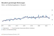 6,9 Prozent weniger Baugenehmigungen für Wohnungen im Jahr 2022