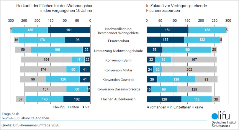 Herkunft der Flächen für den Wohnungsbau in Vergangenheit und Zukunft - Quelle: Difu 