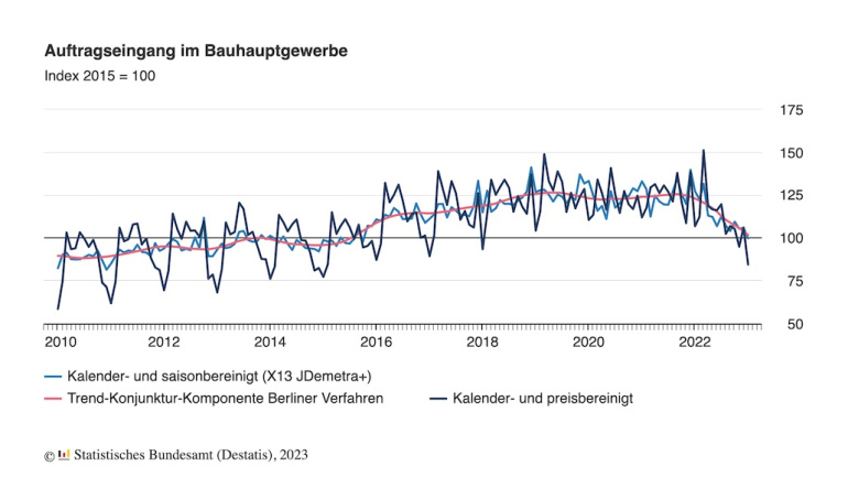 Auftragseingang im Bauhauptgewerbe - Quelle: Destatis