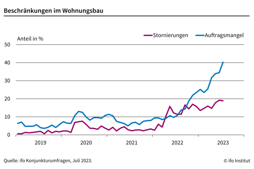 Neuer Rekord beim Auftragsmangel im Wohnungsbau