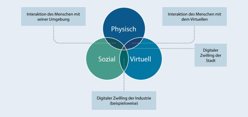 Komponenten des Digitalen Zwillings der Stadt. Grafik: BBSR