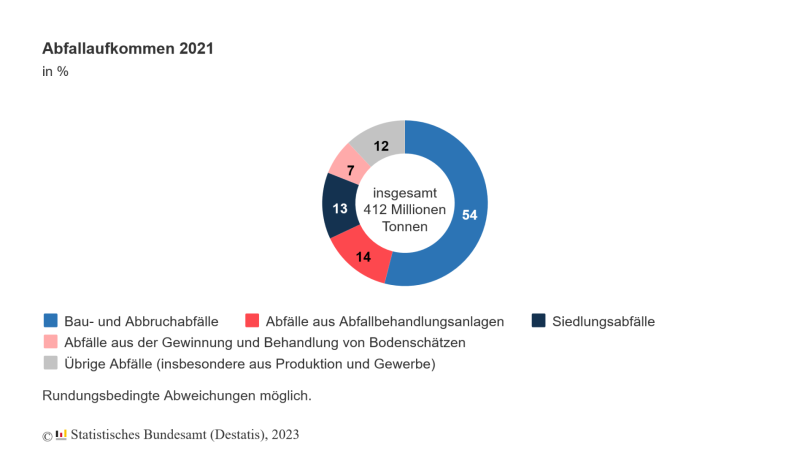 Abfallaufkommen 2021.in %