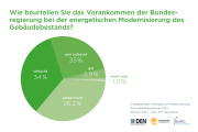 Energieberater-Umfrage: Politik setzt auf falsches Vorgehen im Gebäudesektor