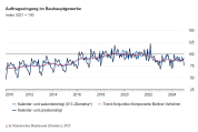 Auftragseingang im Bauhauptgewerbe im Januar 2025: Plus 5,2 % zum Vormonat