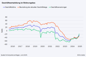 Geschäftsklima im Wohnungsbau bessert sich