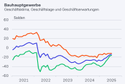 ifo Geschäftsklimaindex im Bauhauptgewerbe legt erneut zu, aber Fachkräftemangel verschärft sich weiter