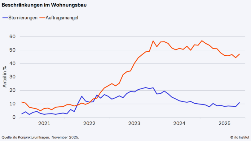 Beschränkungen im Wohnungsbau. Quelle: ifo Konjunkturumfragen, November 2025
