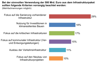Bei der sinnvollen Verwendung der 500 Mrd. Euro aus dem Infrastrukturpaket sollten folgende Kriterien vorrangig beachtet werden: 
(Mehrfachnennungen möglich)