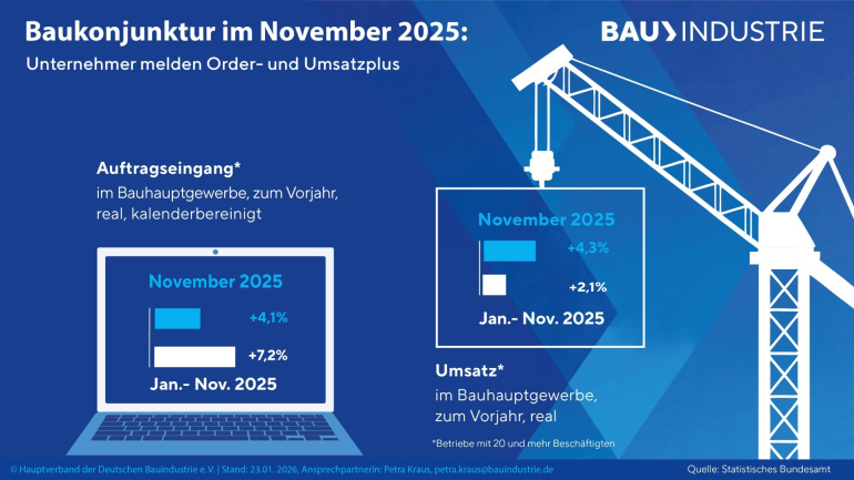 Baukonjunktur im November 2025. Grafik: HDB