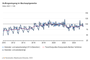 Auftragseingang im Bauhauptgewerbe im November 2025: Plus 8,5 % zum Vormonat