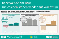 Kehrtwende am Bau: Die Zeichen stehen wieder auf Wachstum