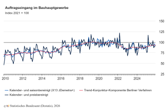 Auftragseingang im Bauhauptgewerbe 2025 um 6,8 % höher als im Vorjahr