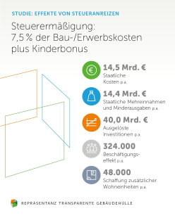 Steuerermäßigung: 7,5% der Bau- und Erwerbskosten plus Kinderbonus 