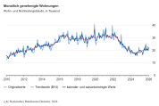 Baugenehmigungen für Wohnungen im Januar 2026: Plus 8,4 Prozent zum Vorjahresmonat