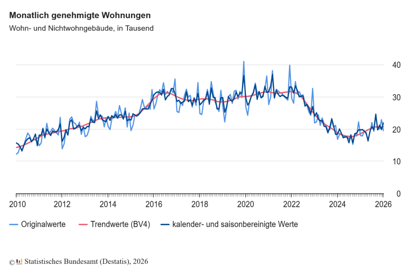 Baugenehmigungen für Wohnungen im Januar 2026: Plus 8,4 Prozent zum Vorjahresmonat