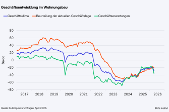 ifo Konjunkturumfrage: Geschäftsklima im Wohnungsbau bricht ein