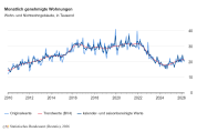 Baugenehmigungen für Wohnungen im April 2026: Plus 9,2 Prozent zum Vorjahresmonat