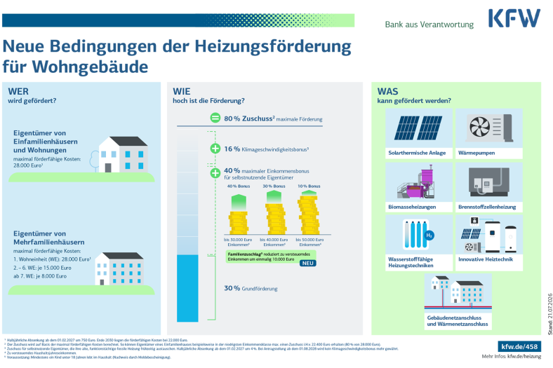 Neue Bedingungen der Heizungsförderung für Wohngebäude