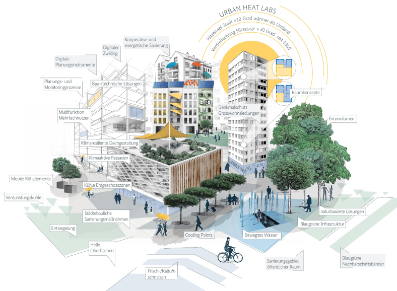 Urban Heat Labs - Hitzevorsorge in Stadtquartieren und Gebäuden. Grafik: agl/feinware 2025