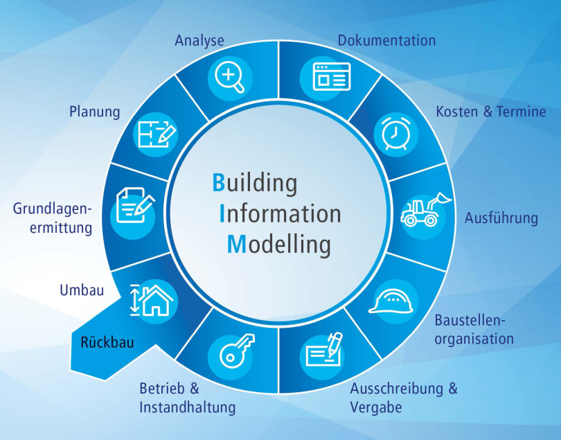 Das digitale Bauwerksmodell ist der Kern, anhand dessen Informationen durch alle Lebensphasen des Bauwerks kommuniziert und genutzt werden. © Dr. Baumgärtner GmbH nach Siegfried Wenig, buildingSMART