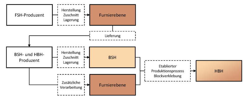 Ein Furnierschichtholz-Produzent (FSH) stellt die Furnierebene her, macht den Abbund der Platten und versendet diese an Brettschichtholz- (BSH) und Holzbewehrtes-Holz- (HBH) Produzenten. Letztere fertigen wie gewohnt BSH-Träger und verarbeiten die Furnierebene zusätzlich zu einer Superlamelle (Zuschnitt, Hobeln, Fräsen von Plattenverstößen). Anschließend erfolgt die Verklebung mit dem BSH mittels Blockverklebung zu HBH.