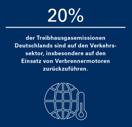 20% der Treibhausgasemissionen Deutschlands sind auf den Verkehrssektor, insbesondere auf den Einsatz von Verbrennermotoren zurückzuführen.