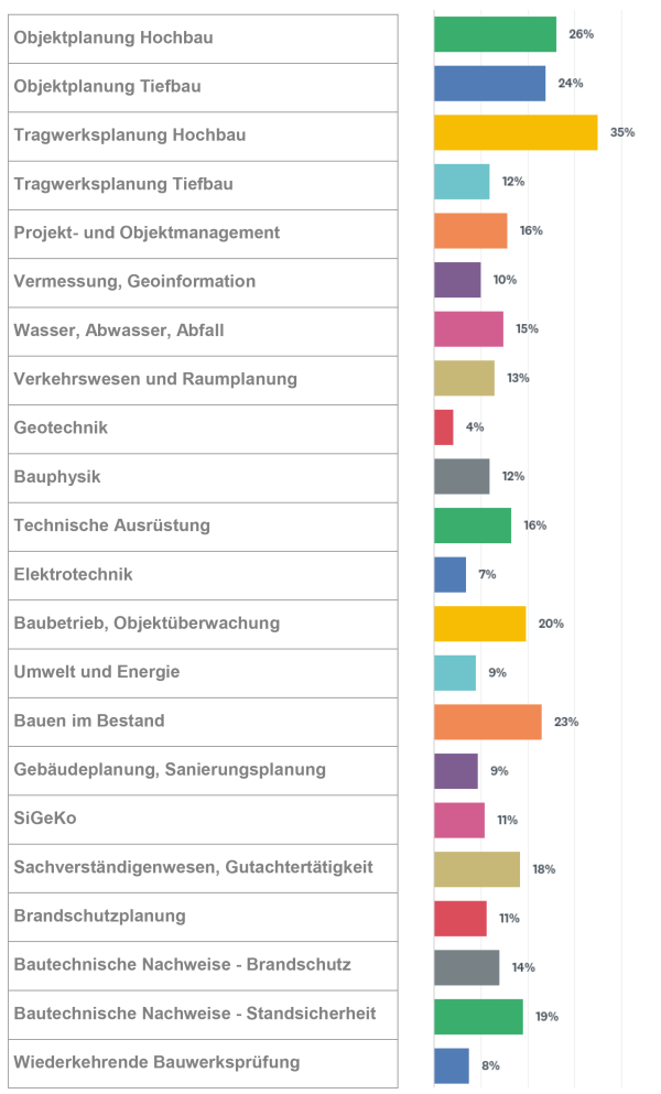 Sie arbeiten hauptsächlich in den Fachbereichen (mehrere Antworten möglich)