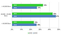 Vergleich Einstiegsgehälter 2018-2019 