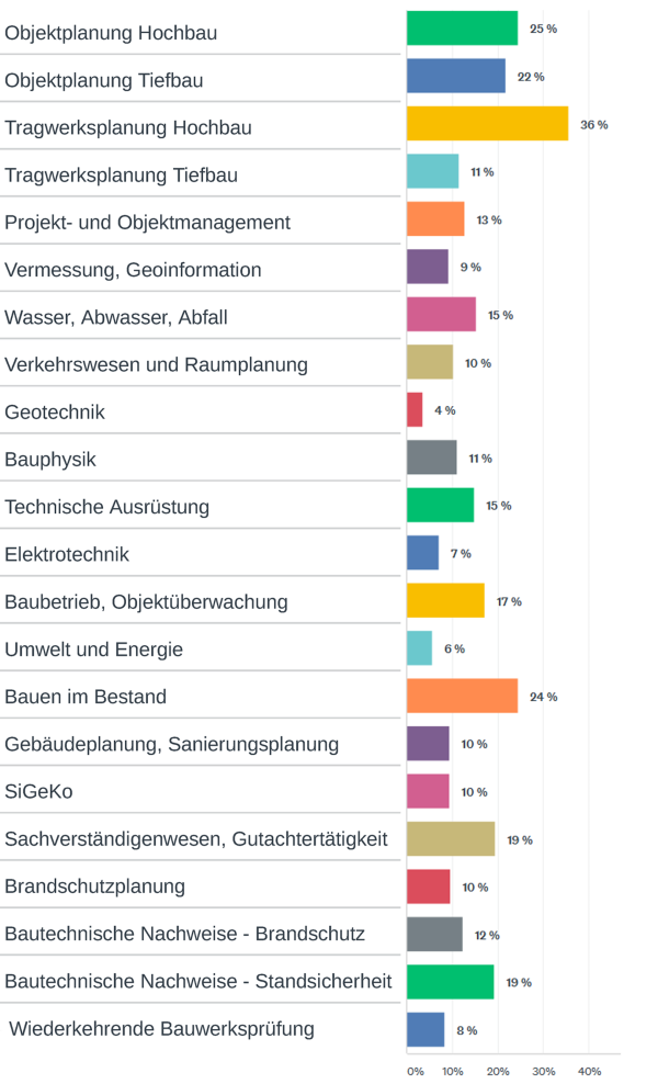 Sie arbeiten hauptsächlich in den Fachbereichen (mehrere Antworten möglich)