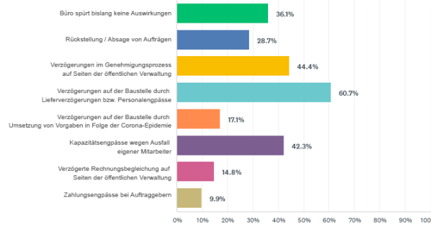 Welche konkreten Folgen hatte die Corona-Pandemie im Jahr 2021 für Ihr Büro? (Mehrere Antworten möglich)