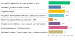 Welche Faktoren haben im Jahr 2022 die wirtschaftliche Situation Ihres Unternehmens maßgeblich beeinflusst? (Mehrere Antworten möglich) 