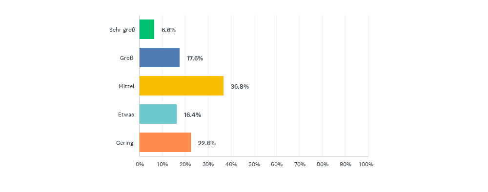 Daten- und Prozessanalyse: Mein Interesse an ergänzenden Bildungsangeboten ist ...