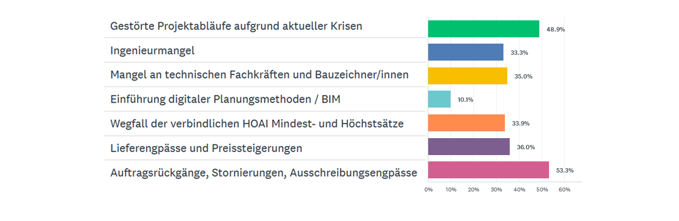 Welche Faktoren haben im Jahr 2023 die wirtschaftliche Situation Ihres Unternehmens maßgeblich beeinflusst? (Mehrere Antworten möglich) 