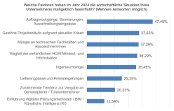 Einflußfaktoren auf die wirtschaftliche Situation