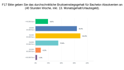 Einstiegsgehalt Bachelor