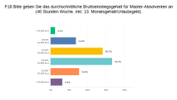 Einstiegsgehalt Master