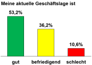 Entwicklung Ausftragsvolumen 2025
